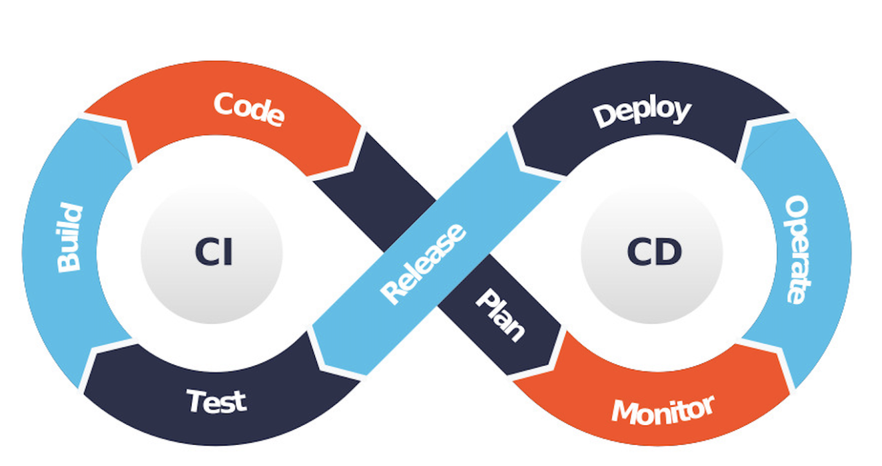 Что такое CI/CD в программировании? TechMatrix18 - Статьи image